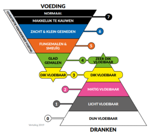 Overzicht van de IDDSI-niveaus voor voeding en dranken